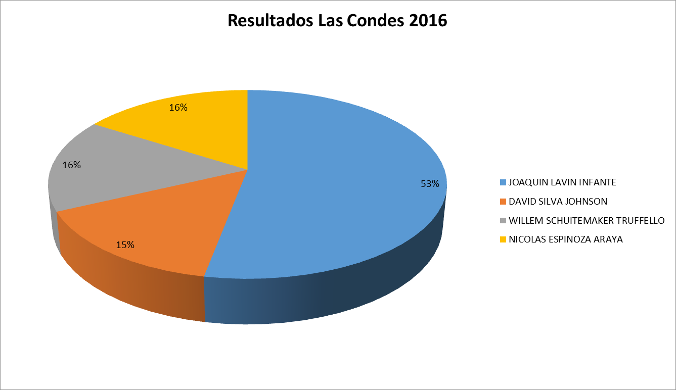 grafico-las-condes