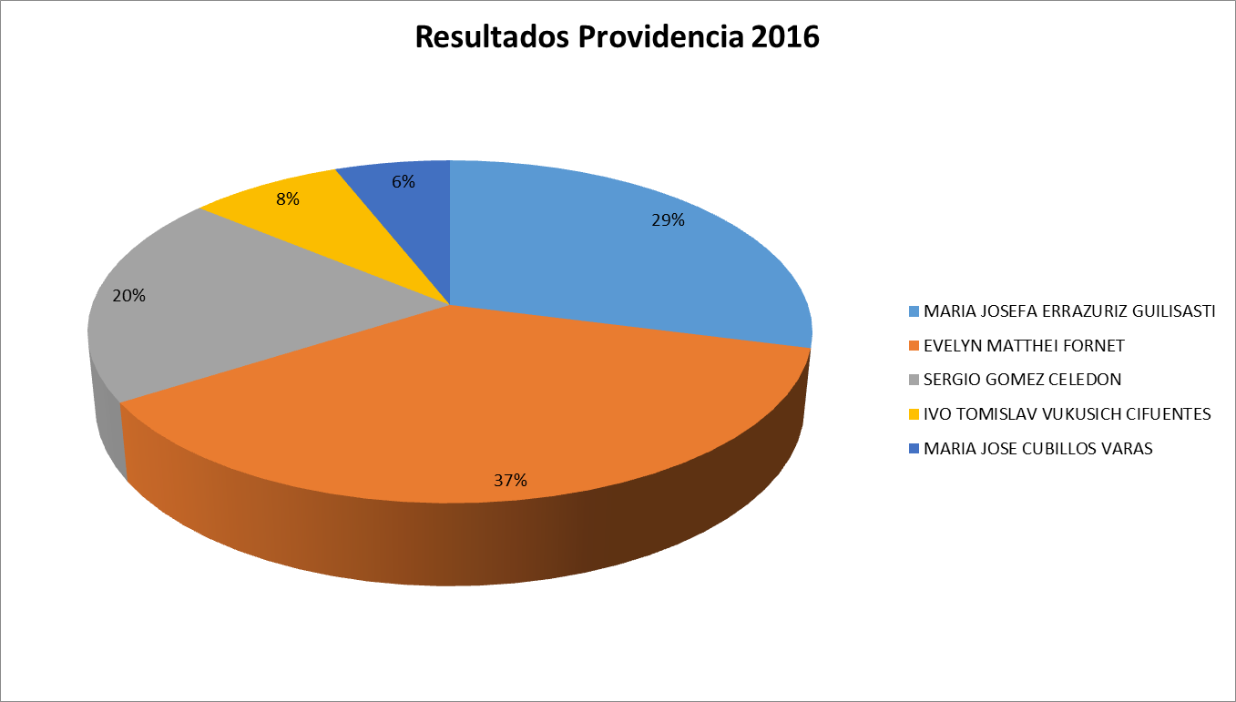 grafico-providencia