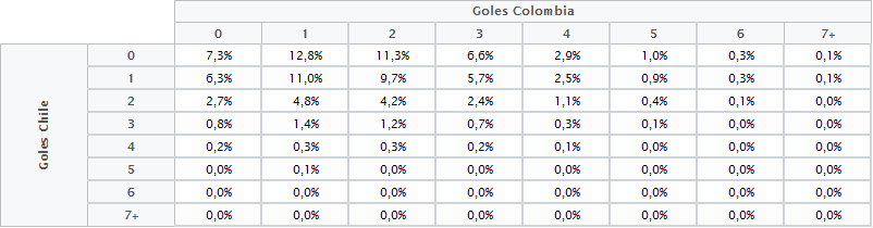 probabilidades-resultados-colombia-chile